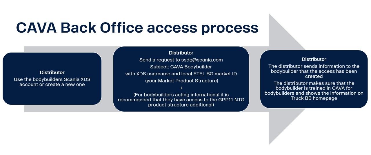 CAVA BO access